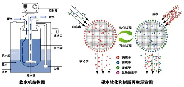軟化水處理設(shè)備 軟化水處理設(shè)備